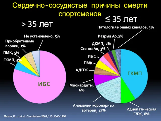 Maron, B. J. et al. Circulation 2007;115:1643-1455 ИБС ИБС АДПЖ