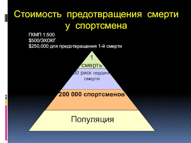 Стоимость предотвращения смерти у спортсмена ГКМП 1:500 $500/ЭХОКГ $250,000 для предотвращения 1-й смерти 1 смерть Популяция