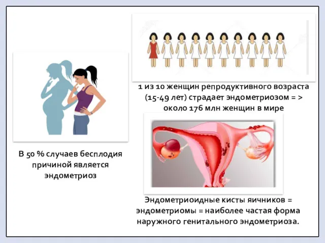 1 из 10 женщин репродуктивного возраста (15-49 лет) страдает эндометриозом