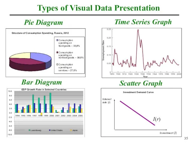 Types of Visual Data Presentation Pie Diagram Bar Diagram Time