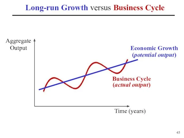 Long-run Growth versus Business Cycle Aggregate Output Time (years) Economic