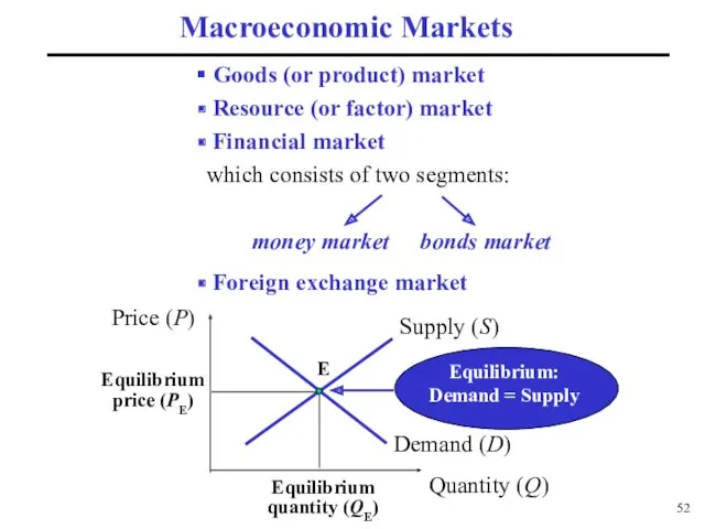 Equilibrium price (PE) Macroeconomic Markets Equilibrium quantity (QE) E Goods