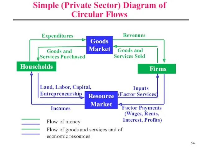 Simple (Private Sector) Diagram of Circular Flows Goods Market Households