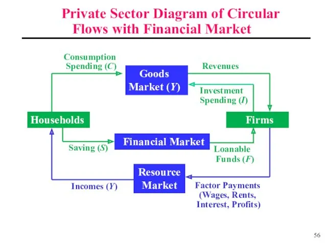 Private Sector Diagram of Circular Flows with Financial Market Goods