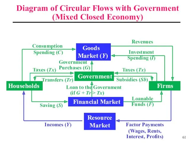 Diagram of Circular Flows with Government (Mixed Closed Economy) Goods