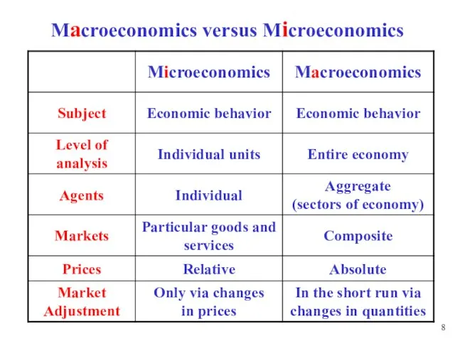 Macroeconomics versus Microeconomics