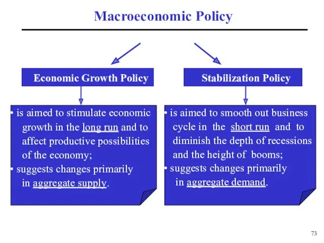 Macroeconomic Policy Economic Growth Policy Stabilization Policy is aimed to