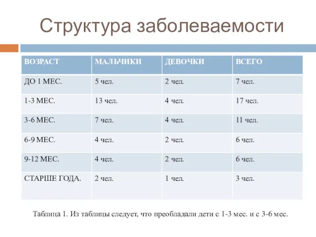 Структура заболеваемости Таблица 1. Из таблицы следует, что преобладали дети с 1-3 мес.