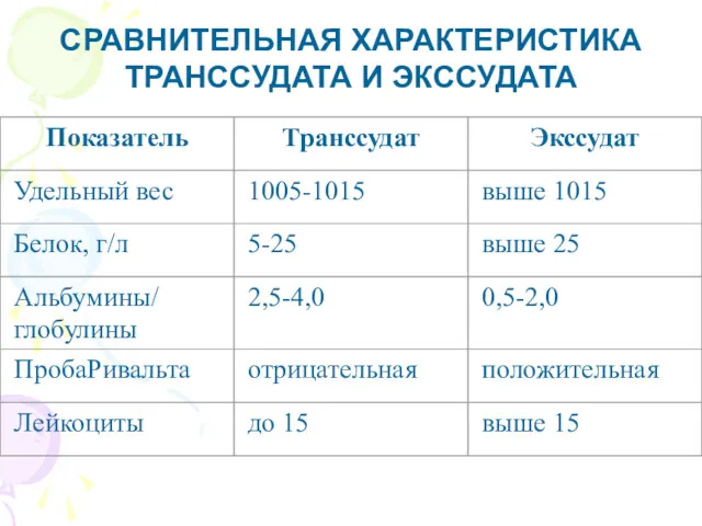 СРАВНИТЕЛЬНАЯ ХАРАКТЕРИСТИКА ТРАНССУДАТА И ЭКССУДАТА