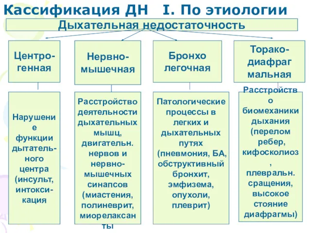 Кассификация ДН I. По этиологии Дыхательная недостаточность Центро- генная Нервно-