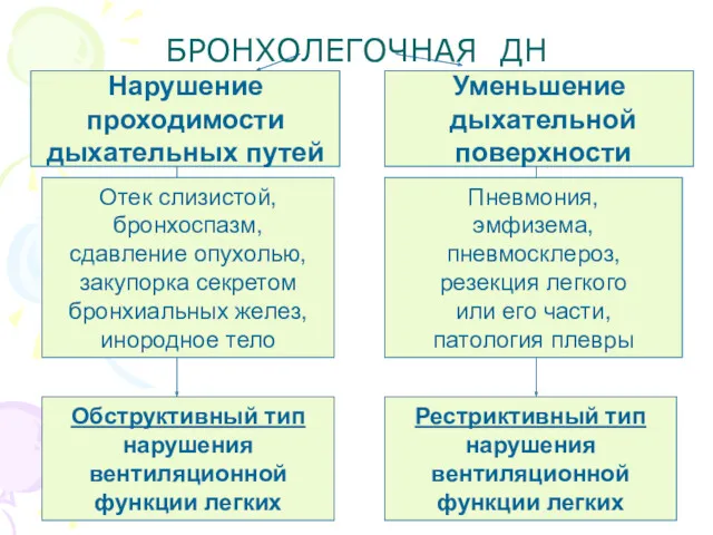 БРОНХОЛЕГОЧНАЯ ДН Нарушение проходимости дыхательных путей Уменьшение дыхательной поверхности Отек