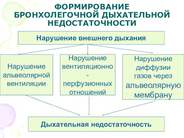 ФОРМИРОВАНИЕ БРОНХОЛЕГОЧНОЙ ДЫХАТЕЛЬНОЙ НЕДОСТАТОЧНОСТИ Нарушение внешнего дыхания Нарушение альвеолярной вентиляции