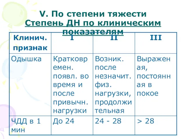 V. По степени тяжести Степень ДН по клиническим показателям