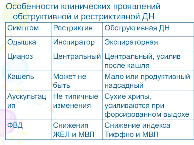 Особенности клинических проявлений обструктивной и рестриктивной ДН