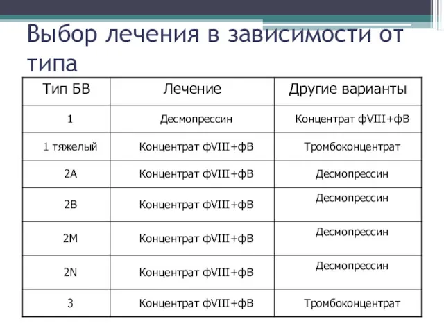 Выбор лечения в зависимости от типа