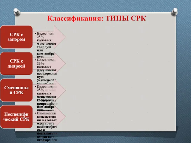 Классификация: ТИПЫ СРК СРК с запором Более чем 25% каловых