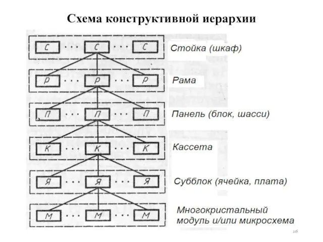 Схема конструктивной иерархии