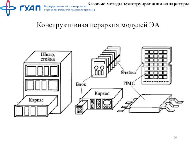 Базовые методы конструирования аппаратуры Конструктивная иерархия модулей ЭА