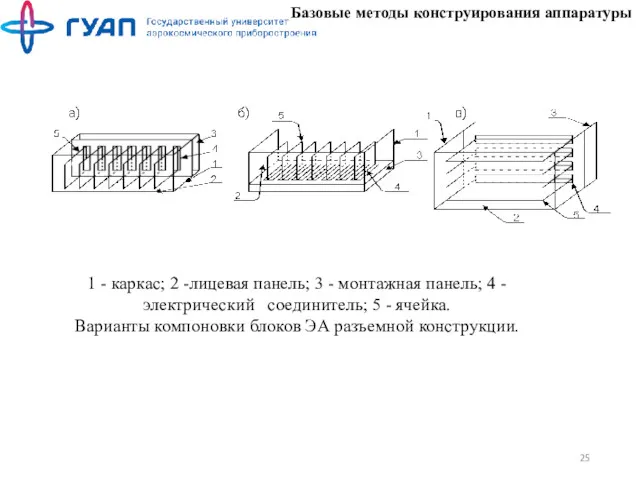 Базовые методы конструирования аппаратуры 1 - каркас; 2 -лицевая панель;