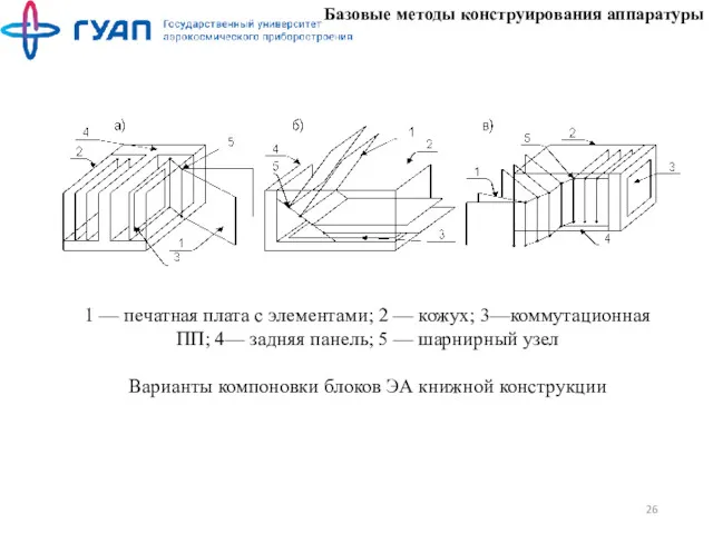 Базовые методы конструирования аппаратуры 1 — печатная плата с элементами;