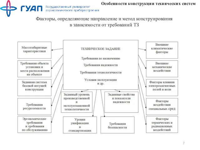 Особенности конструкции технических систем Факторы, определяющие направление и метод конструирования в зависимости от требований ТЗ