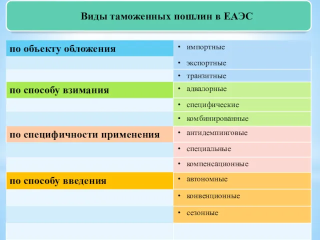 Виды таможенных пошлин в ЕАЭС