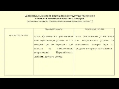 Сравнительный анализ формирования структуры таможенной стоимости ввозимых и вывозимых товаров