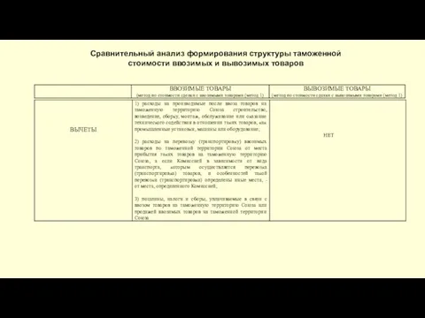 Сравнительный анализ формирования структуры таможенной стоимости ввозимых и вывозимых товаров