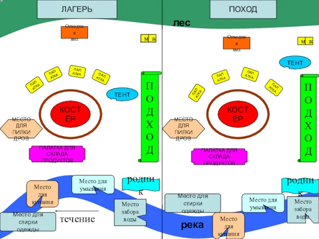 КОСТЁР лагерь поход КОСТЕР ЛАГЕРЬ ПОХОД ПАЛАТКА Отходная яма Отходная