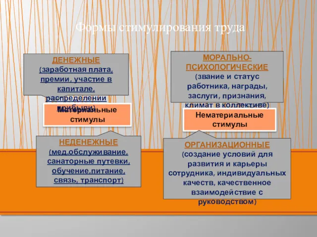 Формы стимулирования труда Материальные стимулы Нематериальные стимулы ДЕНЕЖНЫЕ (заработная плата,