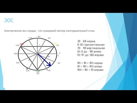 ЭОС Электрическая ось сердца - это суммарный вектор электродвижущей силы.