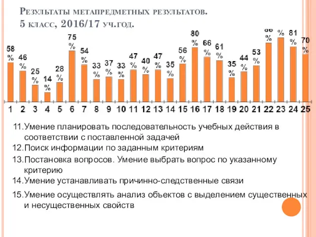 Результаты метапредметных результатов. 5 класс, 2016/17 уч.год.