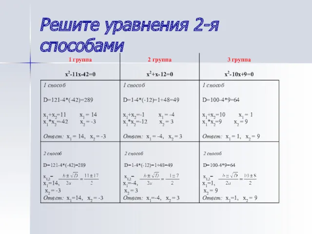 Решите уравнения 2-я способами 2 способ D=121-4*(-42)=289 х1,2= 2 способ D=1-4*(-12)=1+48=49 х1,2= 2 способ D=100-4*9=64 х1,2=