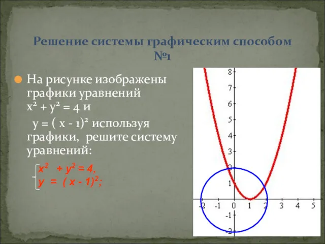 На рисунке изображены графики уравнений х2 + у2 = 4 и у =