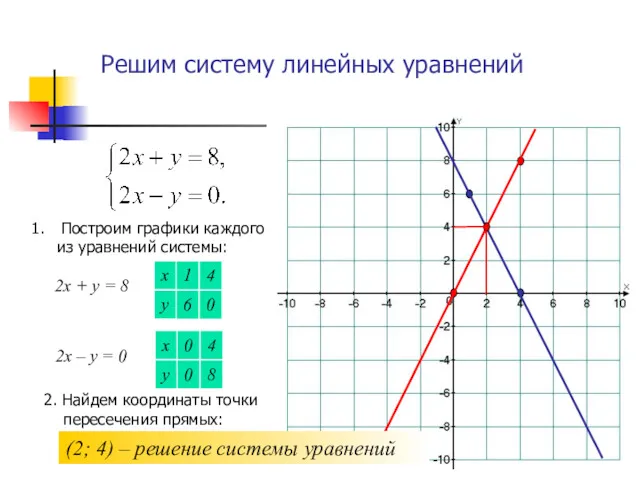 Решим систему линейных уравнений Построим графики каждого из уравнений системы: