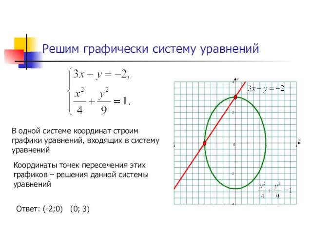 Решим графически систему уравнений В одной системе координат строим графики