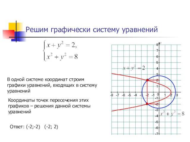 Решим графически систему уравнений В одной системе координат строим графики