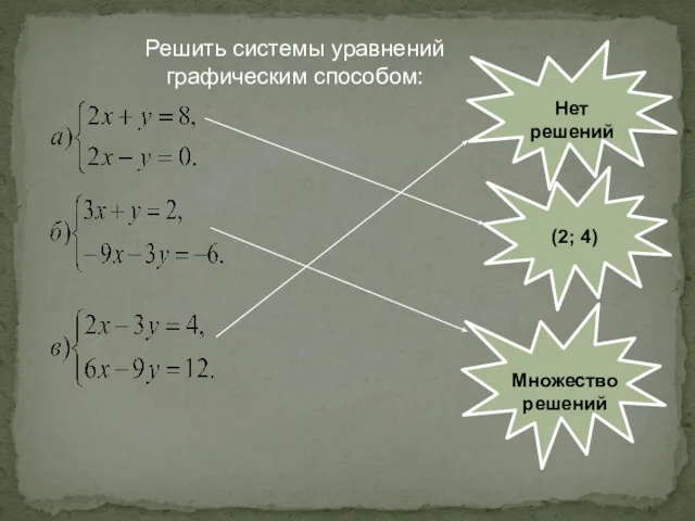 Решить системы уравнений графическим способом: (2; 4) Множество решений Нет решений