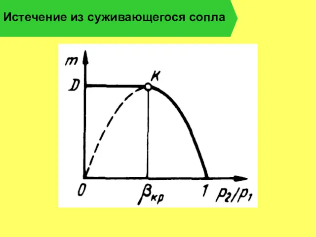 Истечение из суживающегося сопла . .