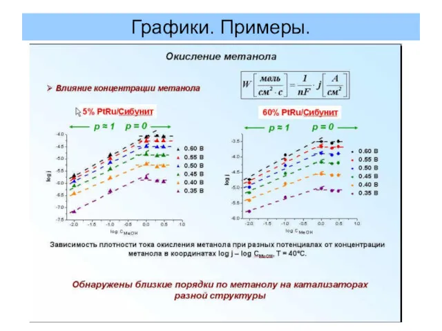 Графики. Примеры.