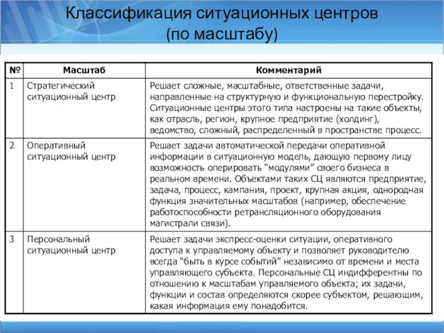 Классификация ситуационных центров (по масштабу)