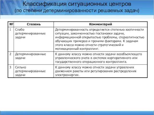 Классификация ситуационных центров (по степени детерминированности решаемых задач)