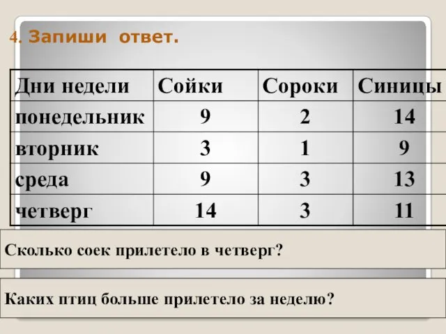 Сколько соек прилетело в четверг? Каких птиц больше прилетело за неделю? 4. Запиши ответ.