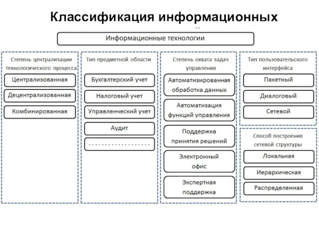 Классификация информационных технологий