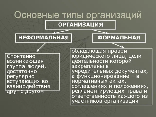 Основные типы организаций ОРГАНИЗАЦИЯ НЕФОРМАЛЬНАЯ ФОРМАЛЬНАЯ Спонтанно возникающая группа людей, достаточно регулярно вступающих