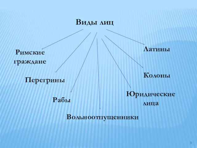 Виды лиц Римские граждане Латины Перегрины Рабы Вольноотпущенники Колоны Юридические лица