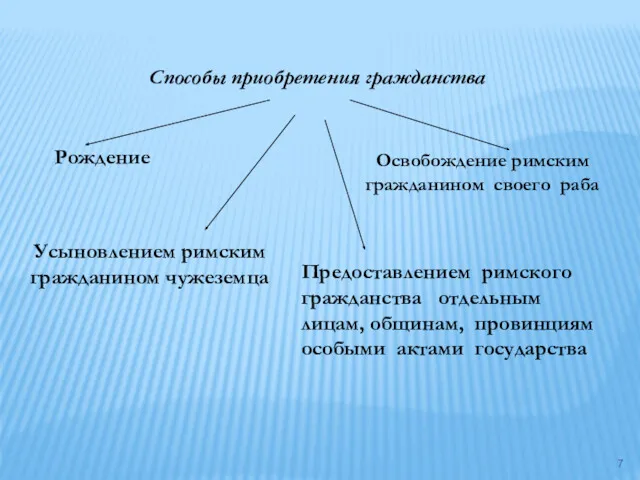 Способы приобретения гражданства Рождение Усыновлением римским гражданином чужеземца Предоставлением римского