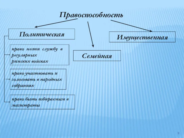 Правоспособность Политическая Имущественная Семейная право нести службу в регулярных римских