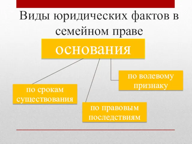 Виды юридических фактов в семейном праве