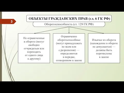 ОБЪЕКТЫ ГРАЖДАНСКИХ ПРАВ (гл. 6 ГК РФ) Оборотоспособность (ст. 129